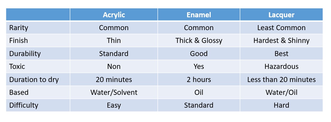 Differences between Acrylic, Enamel and Lacquer paint. –  Blog